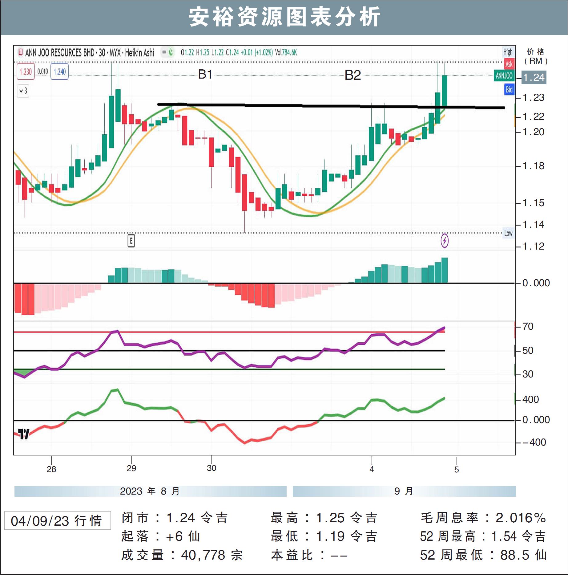 安裕资源挑战RM1.34/敏源